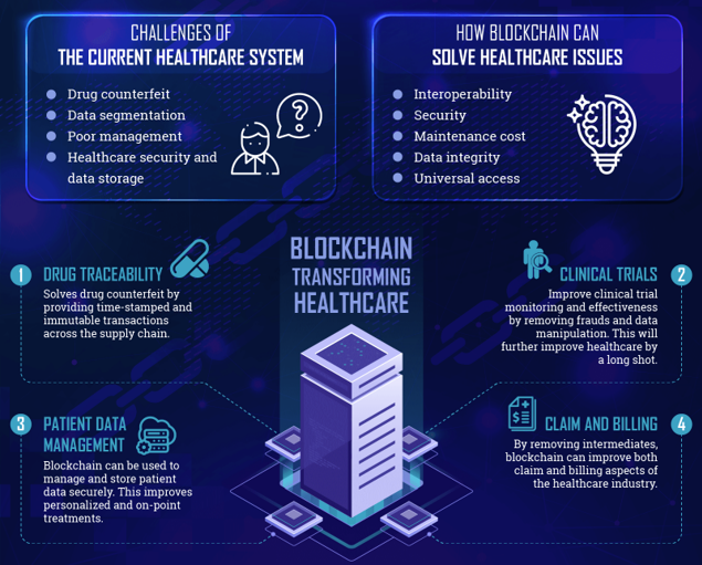 Blockchain transforming healthcare
